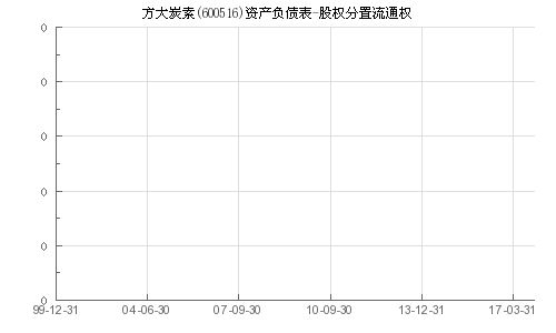 方大炭素资本局抛40亿购买理财产品：手握60亿现金盈利三年未分红的公司实况