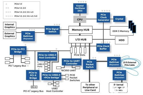 英特尔揭示PCIe 6驱动升级方案，目标降低设备发热：如何应对这个问题?