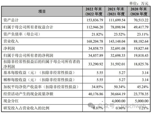 毛戈平家族刷新融资记录，9亿元 IPO前大手笔