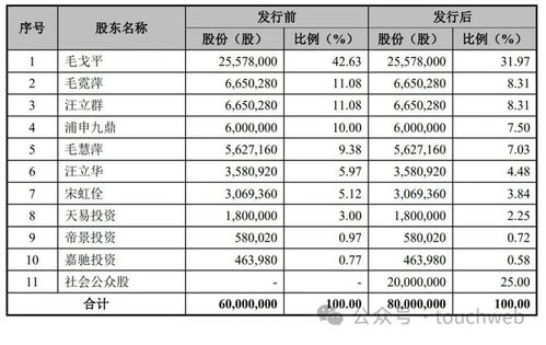 毛戈平家族刷新融资记录，9亿元 IPO前大手笔