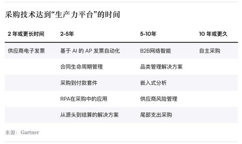 数字化潮流下，采购与支出管理的新一轮革命正在兴起