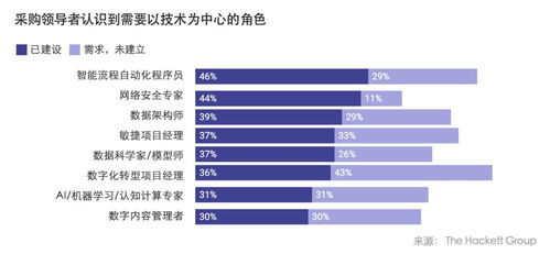 数字化潮流下，采购与支出管理的新一轮革命正在兴起