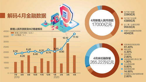 4月金融数据显示，市场对货币政策存疑：宽松政策效果微弱，需要改革思路指引方向