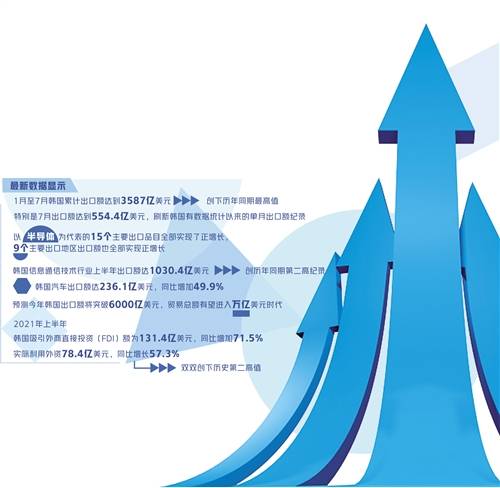 出口与内需双向复苏引领韩国经济强劲反弹