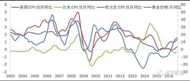 黄金价格持续下跌：投资者如何进行资产配置？”