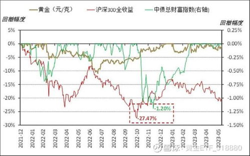 黄金价格持续下跌：投资者如何进行资产配置？”