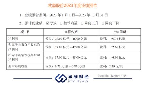 牧原股份：上市首亏疑云未消，是否有可能迎来转机？