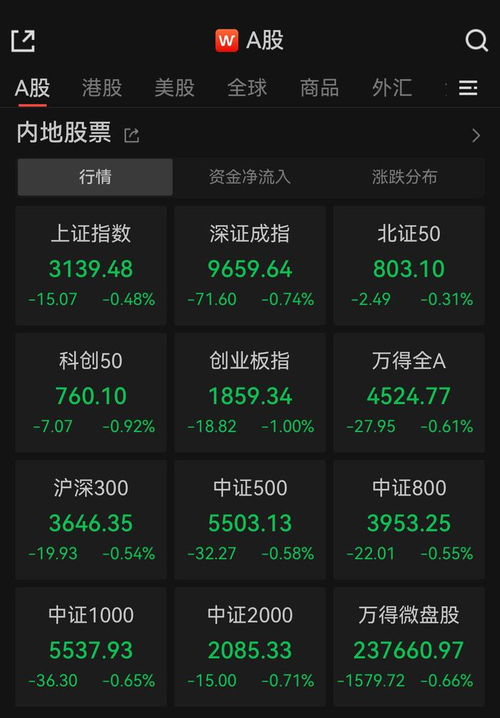 A股低开，CRO板块逆市活跃，药明康德涨超8%