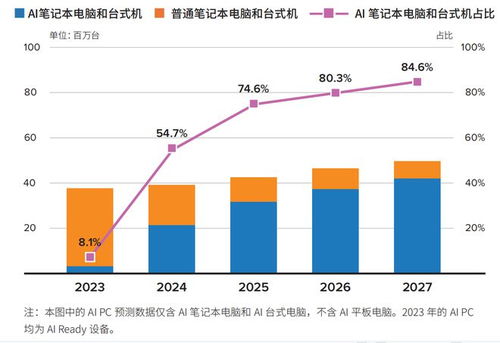 AI PC厂商期待换机潮，但消费者反映平淡：市场现状分析