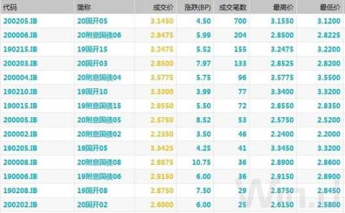 财政部罕见宣布超长期国债开启，30年期国债期货跌势明显：长端债或面临压力