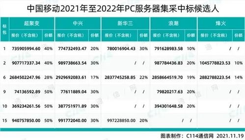 中国移动PC服务器集采：超聚变、中兴、新华三三巨头并列冠军