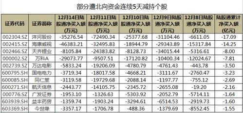 北向资金15股遭减持金额超1亿：年内规模最大净卖出额数据全曝光