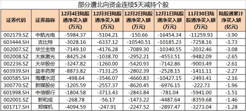 北向资金15股遭减持金额超1亿：年内规模最大净卖出额数据全曝光