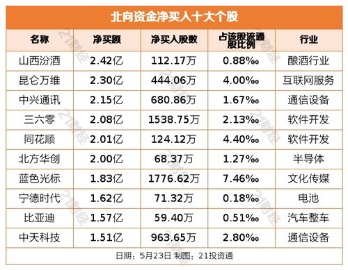 北向资金15股遭减持金额超1亿：年内规模最大净卖出额数据全曝光