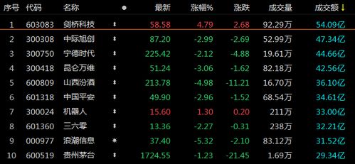 北向资金15股遭减持金额超1亿：年内规模最大净卖出额数据全曝光