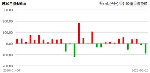 北向资金15股遭减持金额超1亿：年内规模最大净卖出额数据全曝光