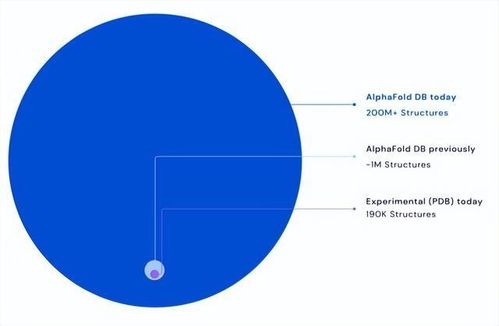 谷歌AlphaFold 3震撼发布：揭秘最先进的人工智能算法