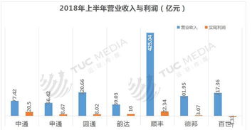 顺丰持续8年市场份额领先，盈利能力超行业平均水平