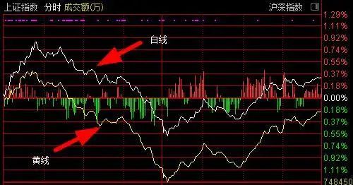 金融股护盘背后：低开后还需警惕风险