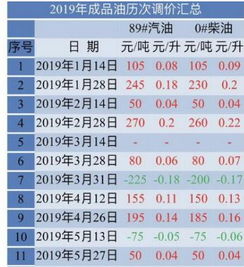 年内最大跌幅逼近，92号汽油有望重回‘7’字头