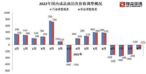 年内最大跌价! 油价或将进行历史性调整