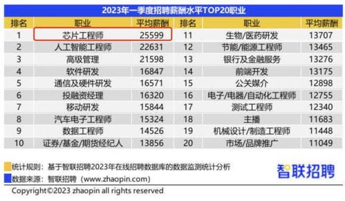 数字大作战：百万年薪招聘‘芯片工程师’，打造世界级团队