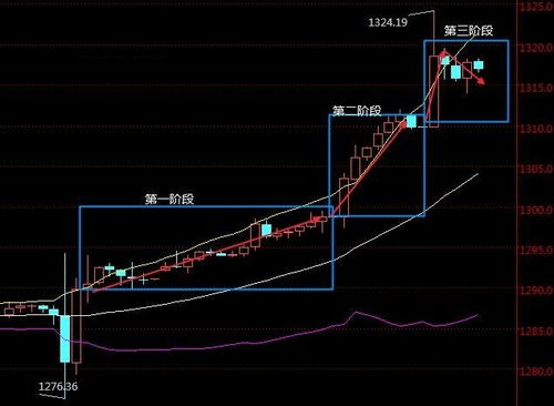 黄金价格为何初期大幅上涨？深度解析背后的真相