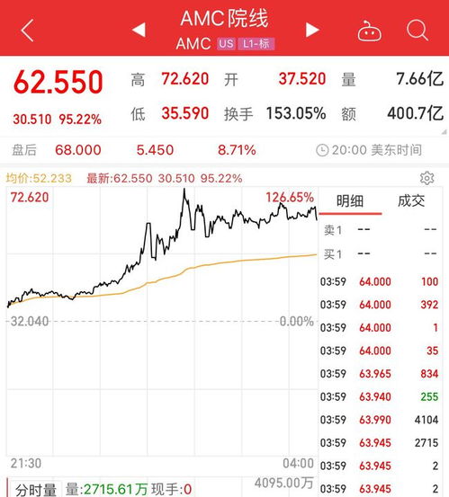 游戏驿站股价爆涨：熔断次数达5次，罕见涨幅超过80%？究竟有何秘密力量吸引美国散户主导了这次市场大潮?