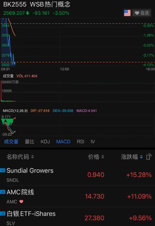 游戏驿站股价爆涨：熔断次数达5次，罕见涨幅超过80%？究竟有何秘密力量吸引美国散户主导了这次市场大潮?