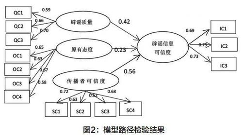 不可靠：网络信息的可信度如何衡量?