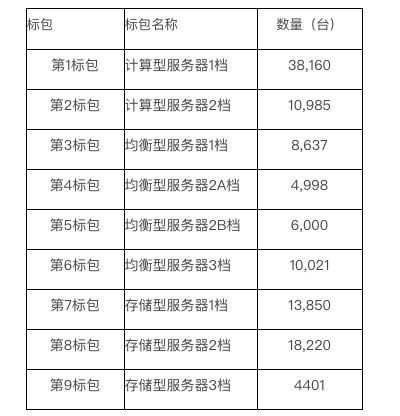 中国移动165亿服务器集采开标，行业格局加速变化：运营商与算力服务商共同竞逐新机遇