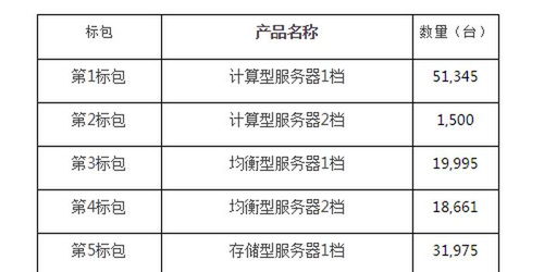 中国移动165亿服务器集采开标，行业格局加速变化：运营商与算力服务商共同竞逐新机遇