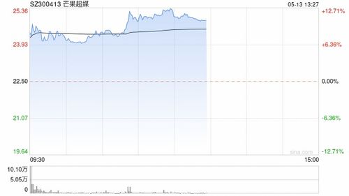 《歌手》回应韩红等人请战，芒果超媒股价涨幅超12%成交量刷新历史纪录