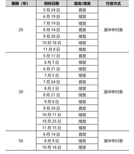 万亿超级长期特别国债首轮登场：市场预期与分析