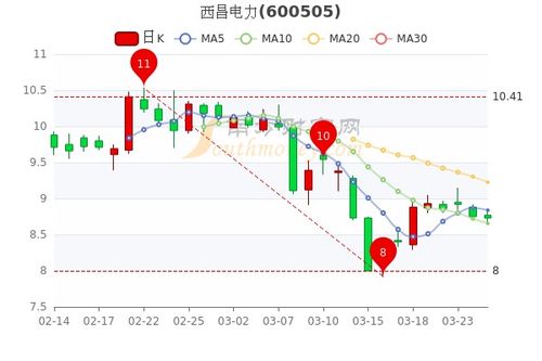 西昌电力一周股价涨势稳健：公司整体业绩表现如何？