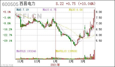 西昌电力一周股价涨势稳健：公司整体业绩表现如何？