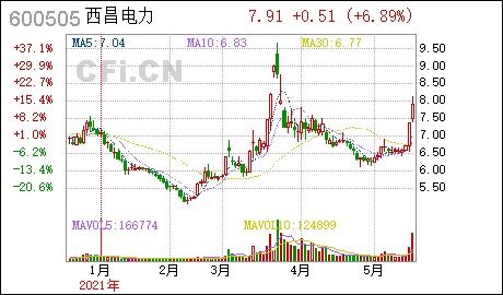 西昌电力一周股价涨势稳健：公司整体业绩表现如何？