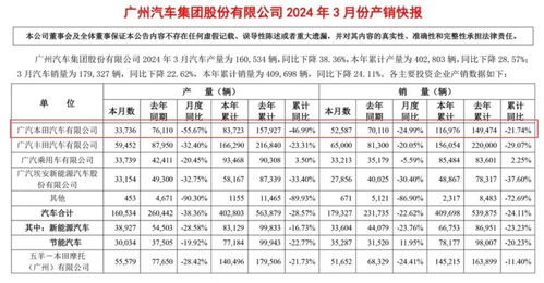 广汽本田连续四个月下滑，市场需求堪忧，销售数据令人担忧