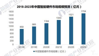 预计在未来一年内，智能硬件领域将出现一个新的千亿元级市场，这可能在我们熟悉的智能家居、自动驾驶等领域有所体现。