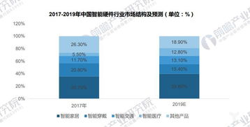 预计在未来一年内，智能硬件领域将出现一个新的千亿元级市场，这可能在我们熟悉的智能家居、自动驾驶等领域有所体现。