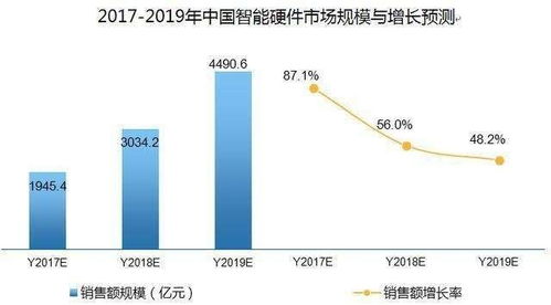 预计在未来一年内，智能硬件领域将出现一个新的千亿元级市场，这可能在我们熟悉的智能家居、自动驾驶等领域有所体现。