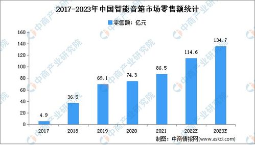 预计在未来一年内，智能硬件领域将出现一个新的千亿元级市场，这可能在我们熟悉的智能家居、自动驾驶等领域有所体现。