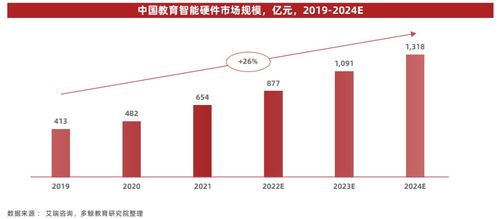 预计在未来一年内，智能硬件领域将出现一个新的千亿元级市场，这可能在我们熟悉的智能家居、自动驾驶等领域有所体现。