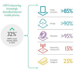 深度解读 Arm 成为软银转型的关键棋局：AI 芯片的崛起与潜力剖析