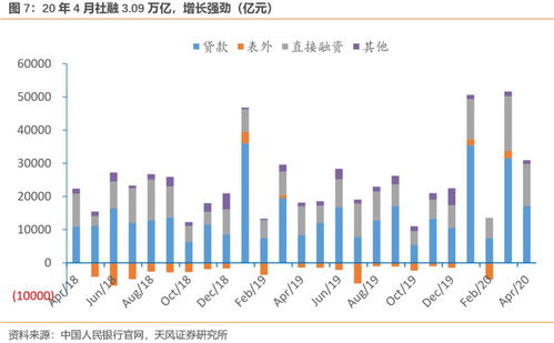 4月社融罕见转负，行业揭露内生融资需求的真实数据：数据被挤出水分，更加透明