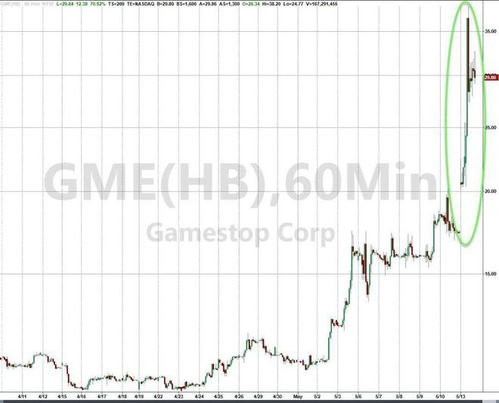 道指结束连续八连涨，Game驿站曾狂飙近120%，中概股大涨，市场反弹或即将到来