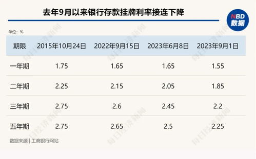 银行调整存款利率 助力实体经济发展