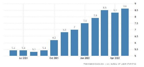 前瞻美国4月CPI，通胀转折点是否即将到来？