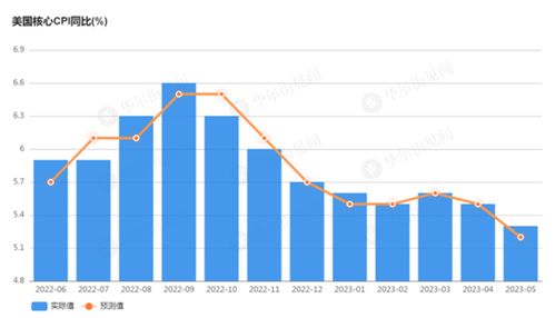 前瞻美国4月CPI，通胀转折点是否即将到来？