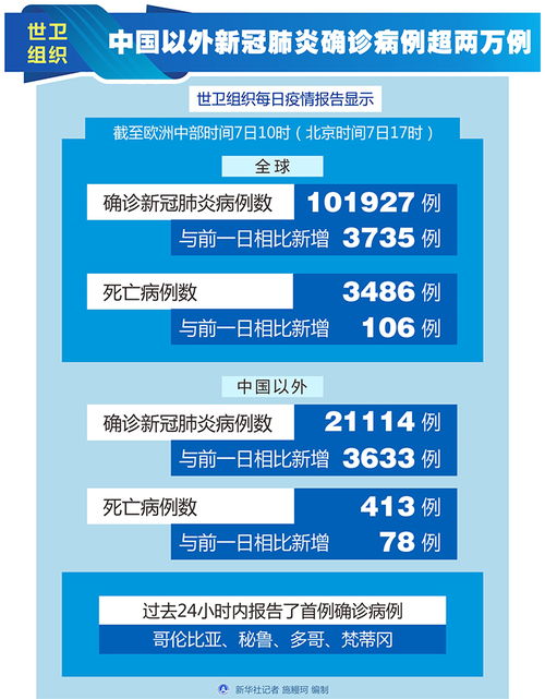 世界卫生组织：确诊新病例只需短短7天，目前进入高发期！